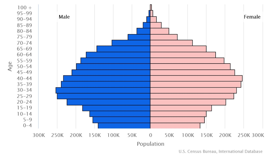 singapore-befolkningspyramid_2023 | stalvik.se
